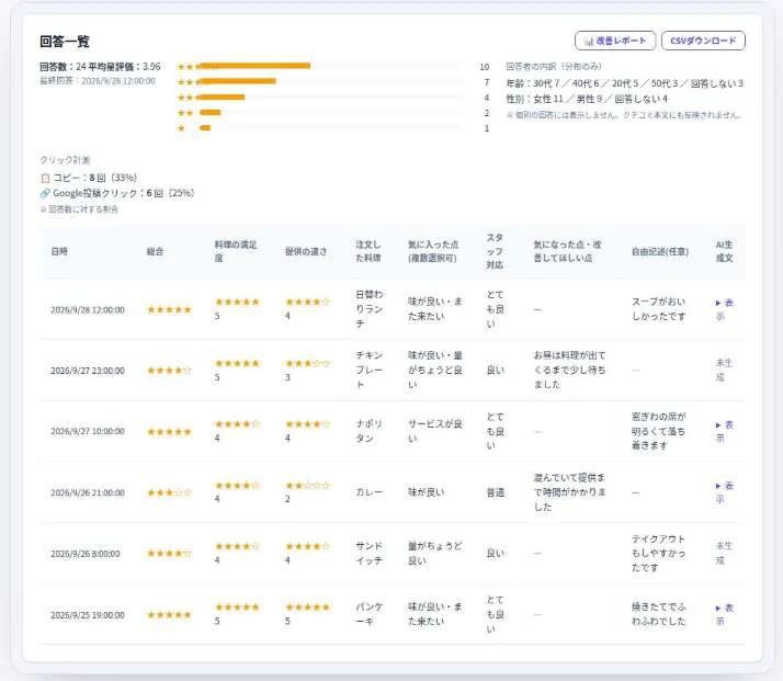 回答数や評価の分布、お客様の声を一覧で確認する管理画面例